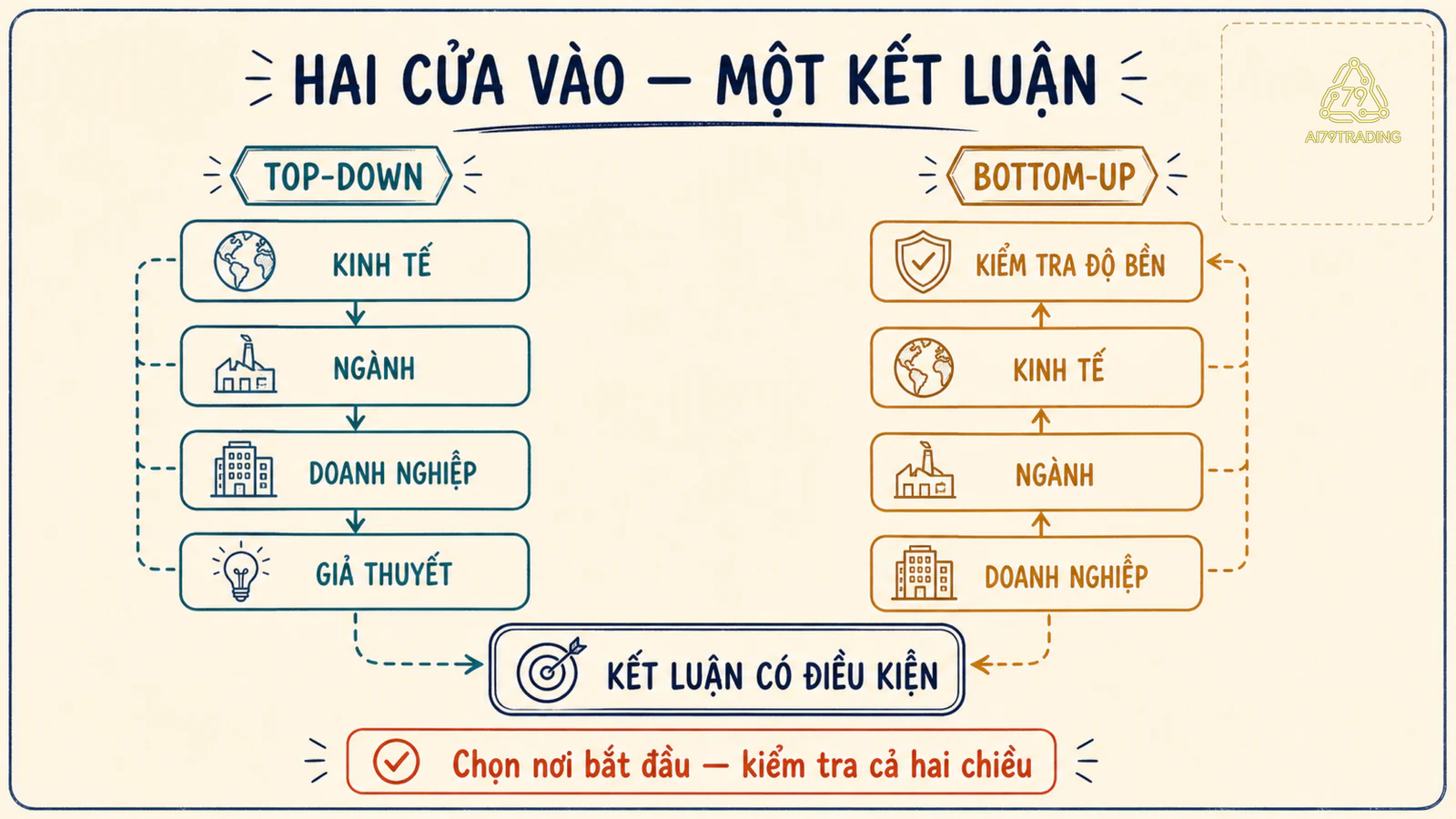 Sơ đồ Top-down đi từ kinh tế xuống doanh nghiệp và Bottom-up đi từ doanh nghiệp lên kinh tế