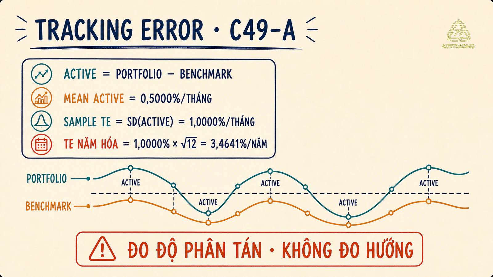 Tracking error C49-A từ active returns và phép năm hóa căn 12
