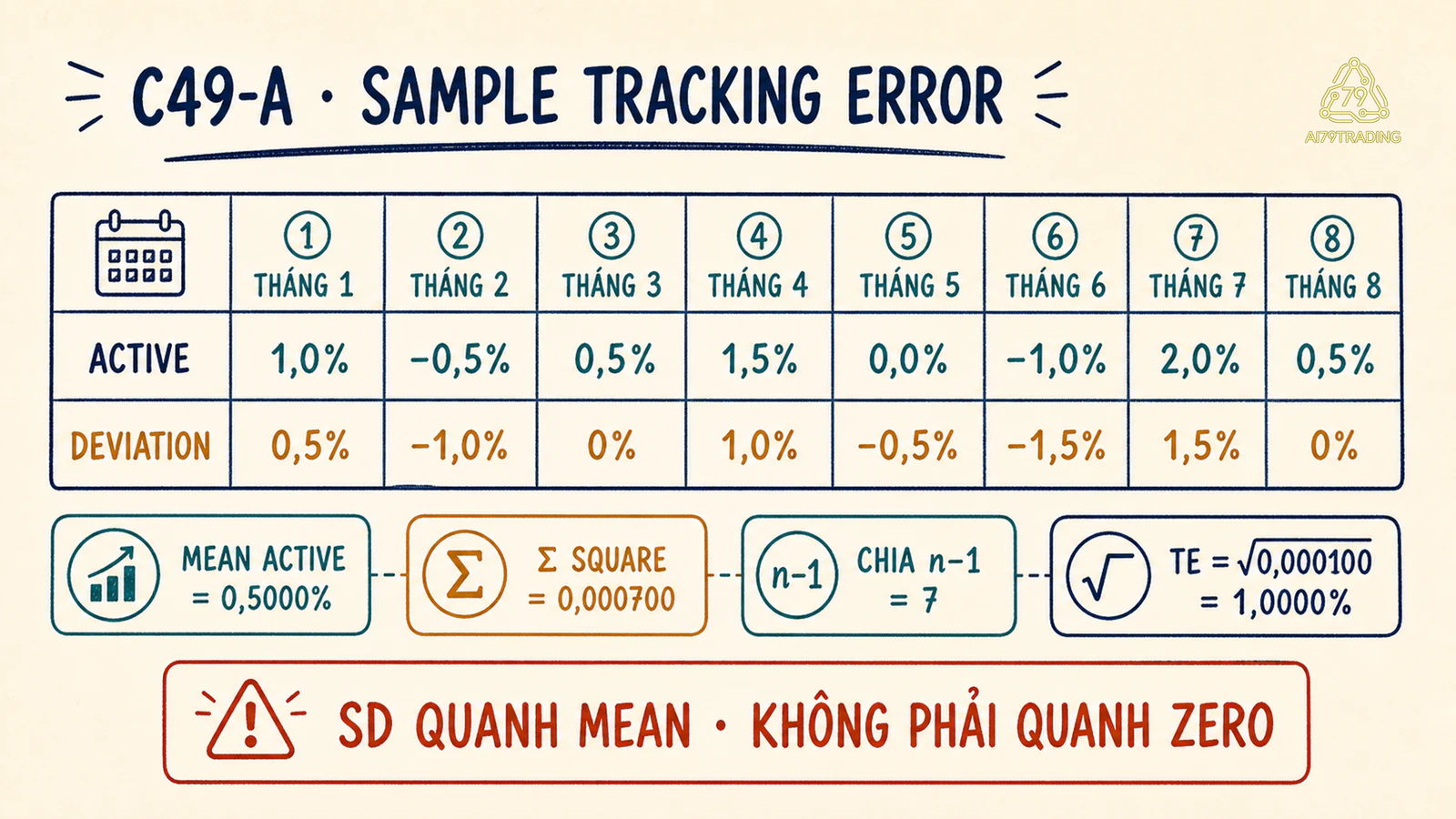 Tám active returns C49-A và các độ lệch tạo sample tracking error 1 phần trăm