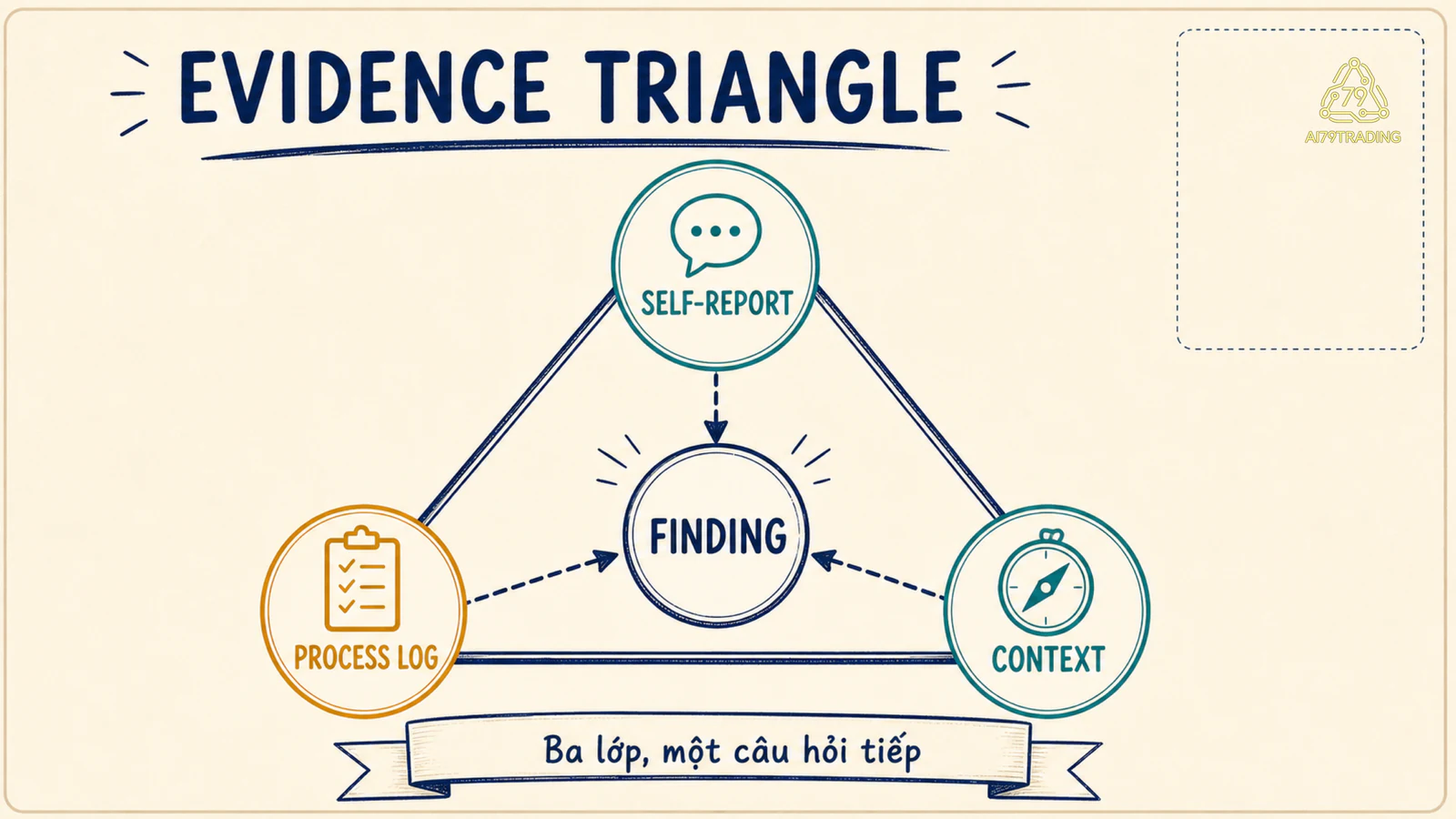Tam giác bằng chứng self-report process log và context