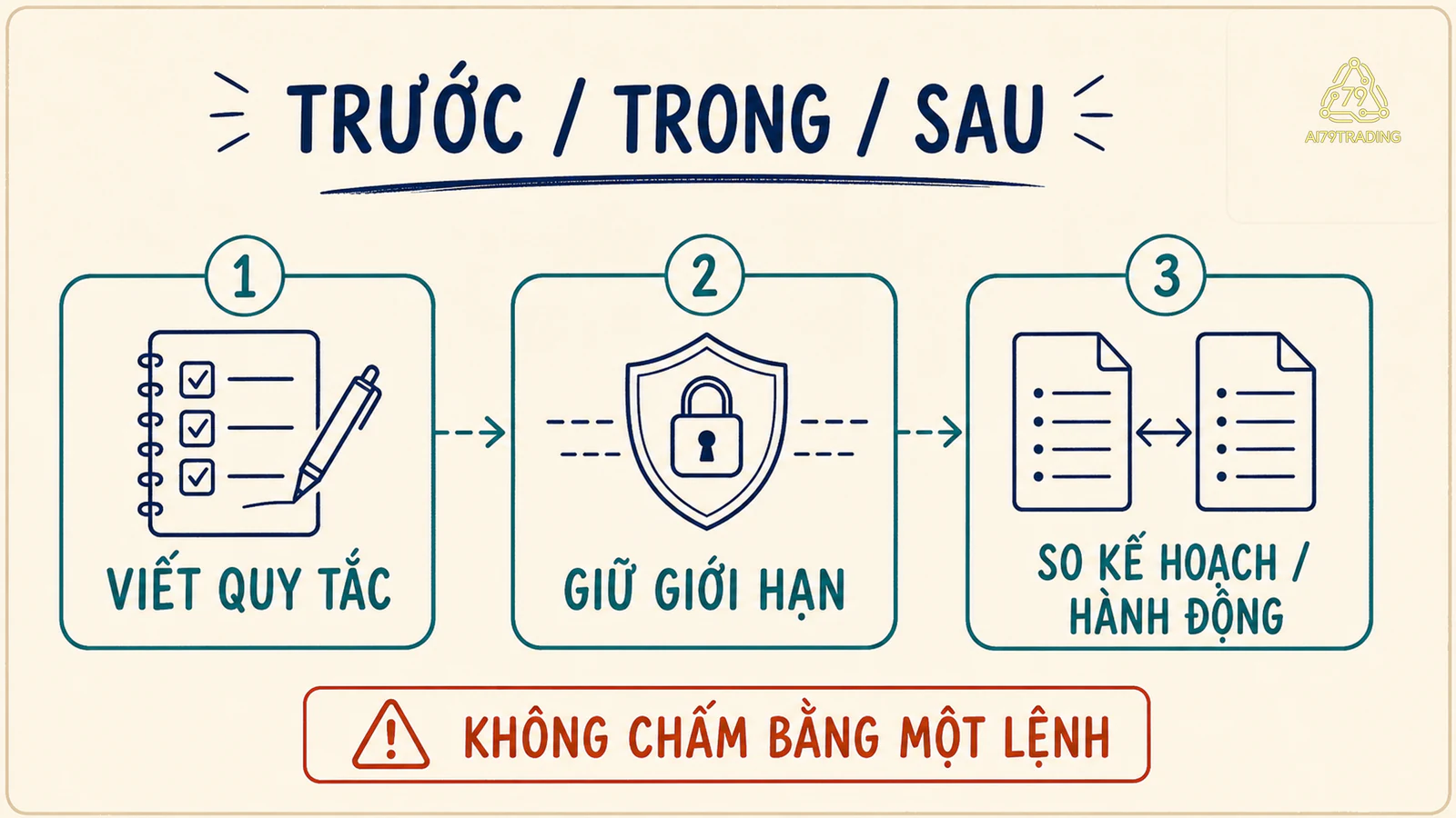 Quy trình ba giai đoạn viết quy tắc giữ giới hạn và so kế hoạch với hành động