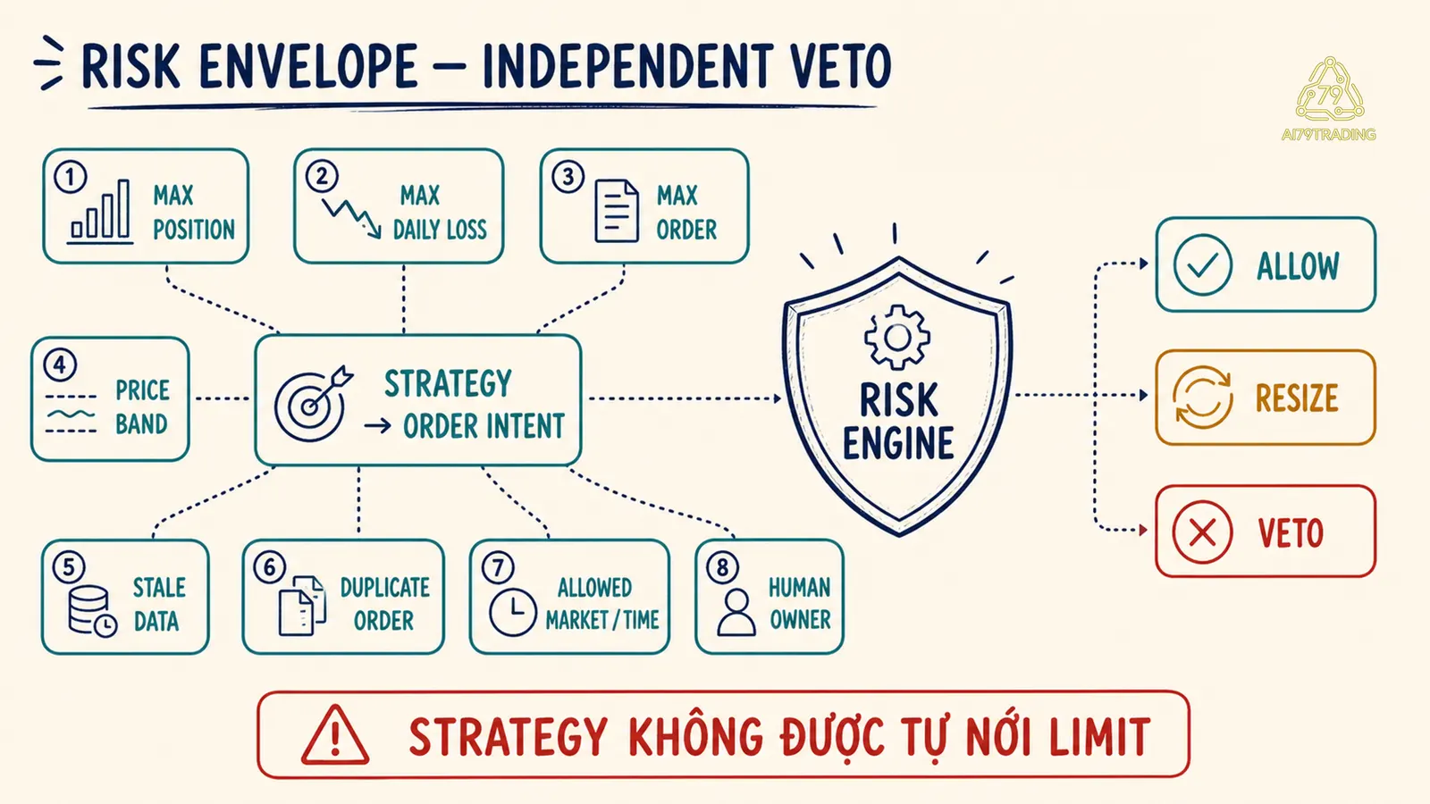 Risk envelope độc lập quanh strategy