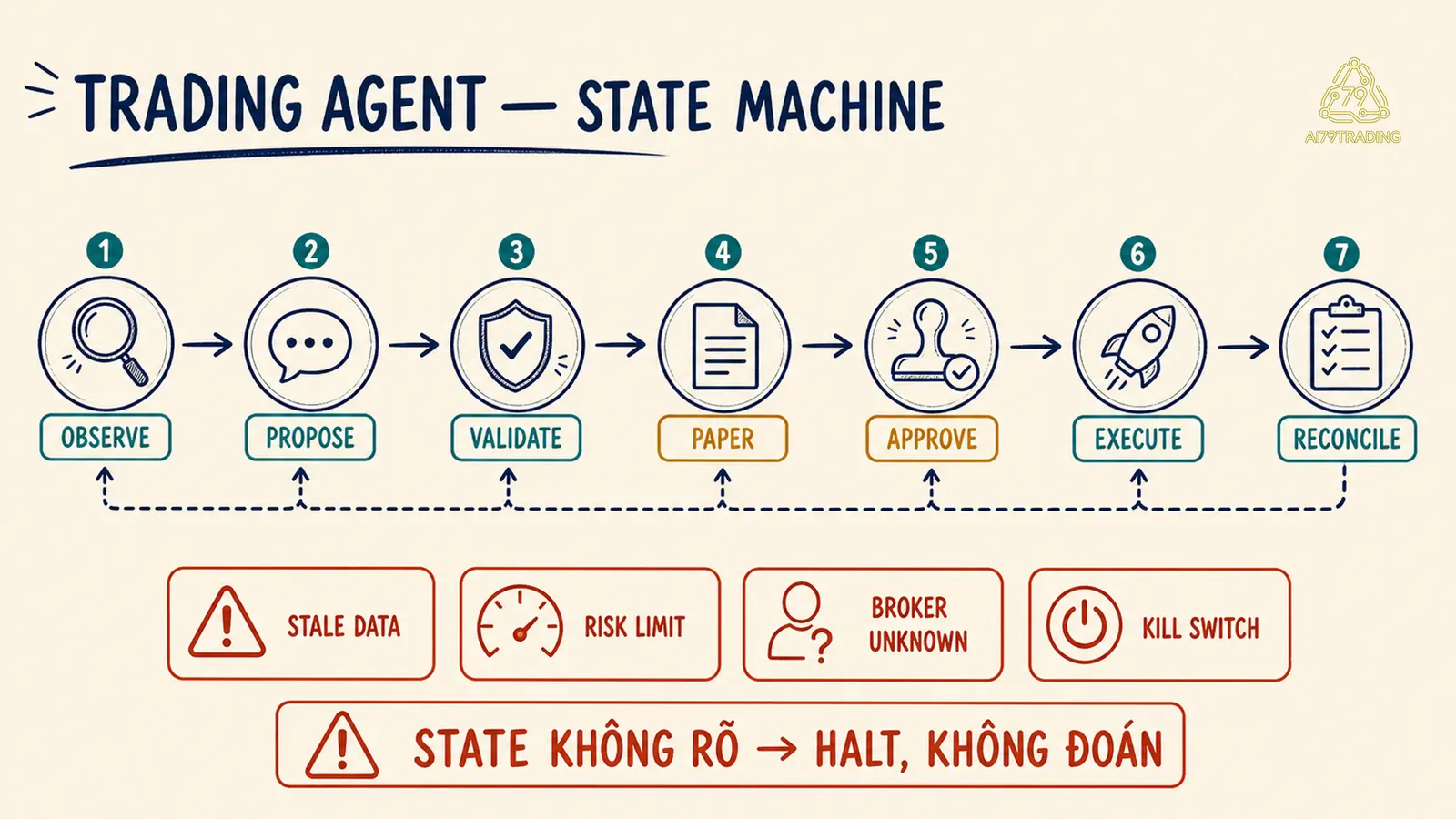 State machine và các trạng thái dừng