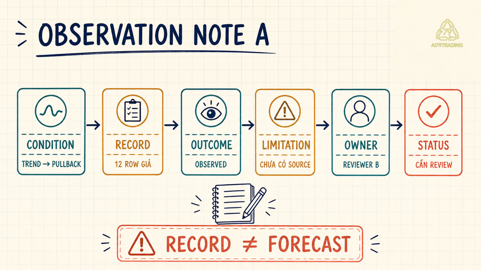 Luồng Observation Note A từ condition trên record giả tới outcome, limitation, owner và status