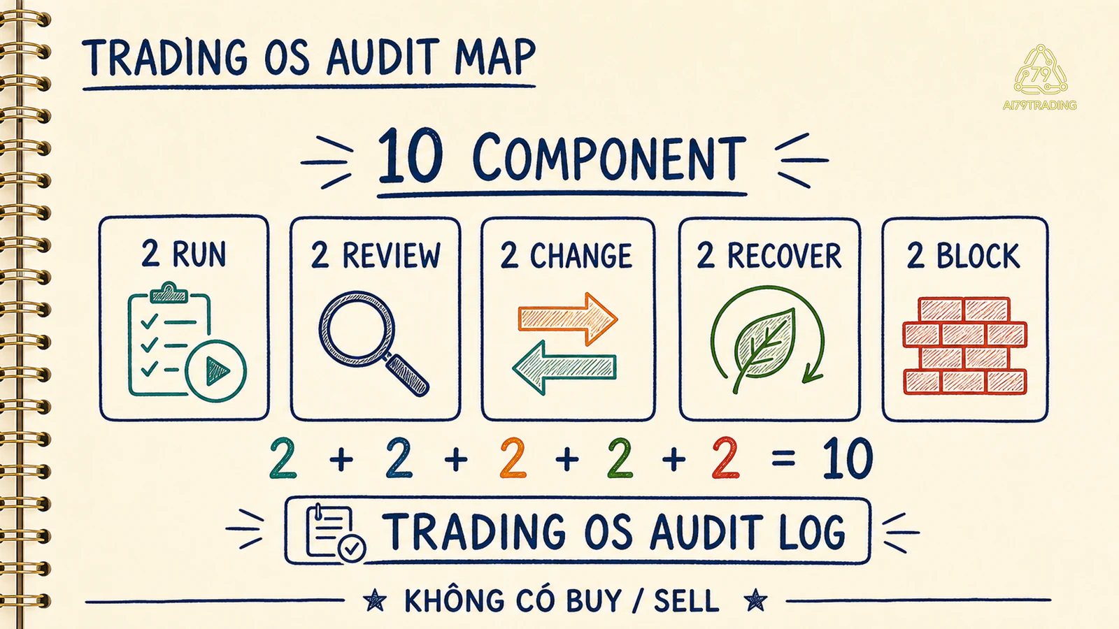 Trading OS Audit Map mười component