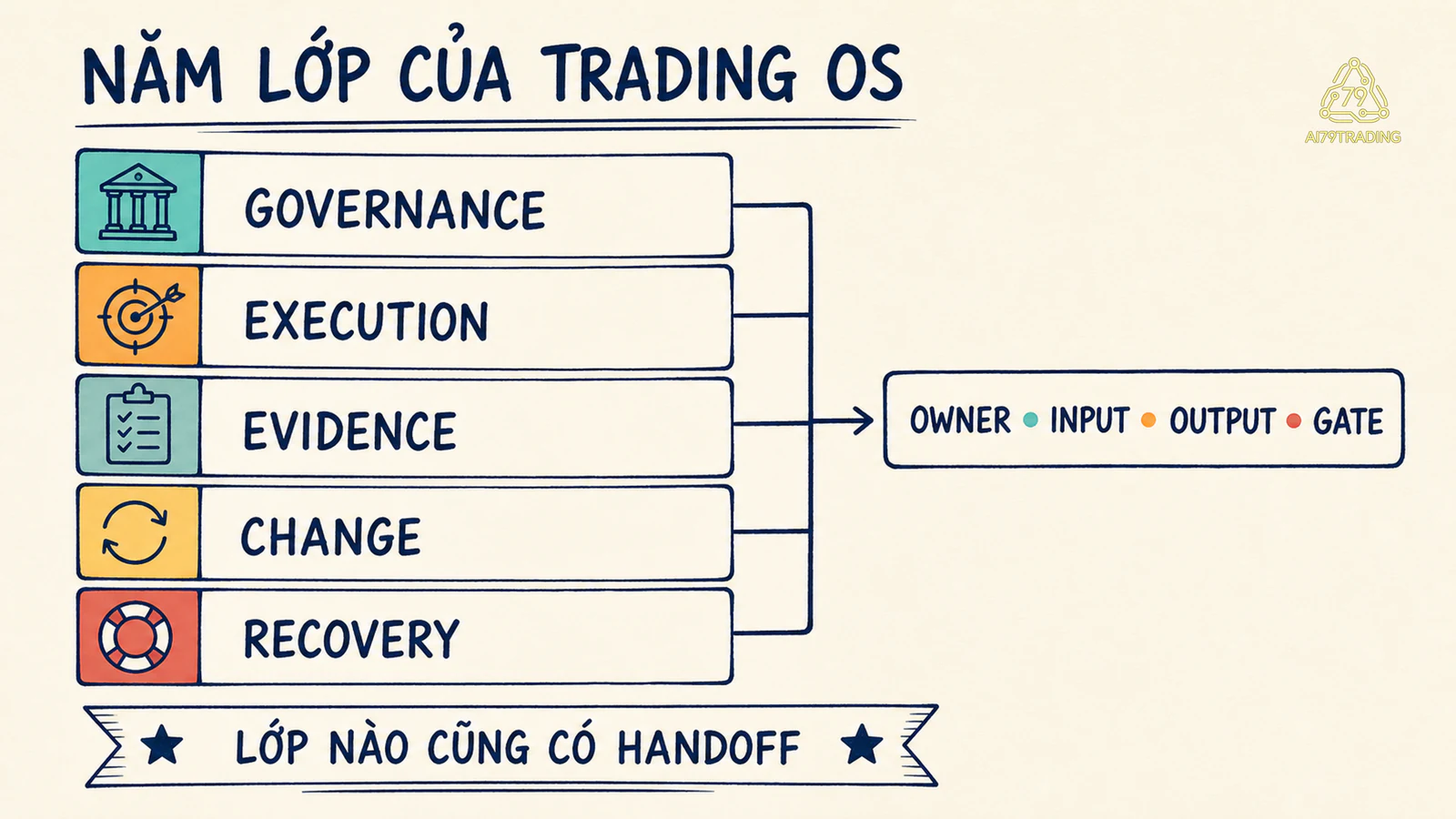 Năm lớp Trading OS