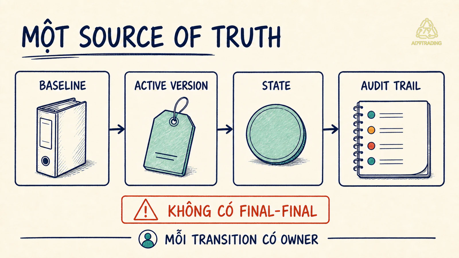 Source of truth và state