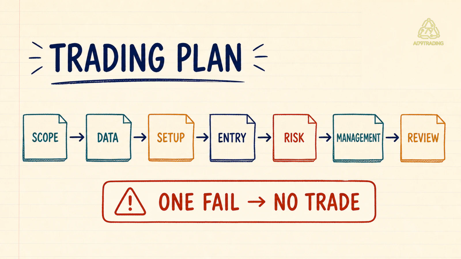 Sơ đồ Trading Plan từ scope, data, setup tới management và review