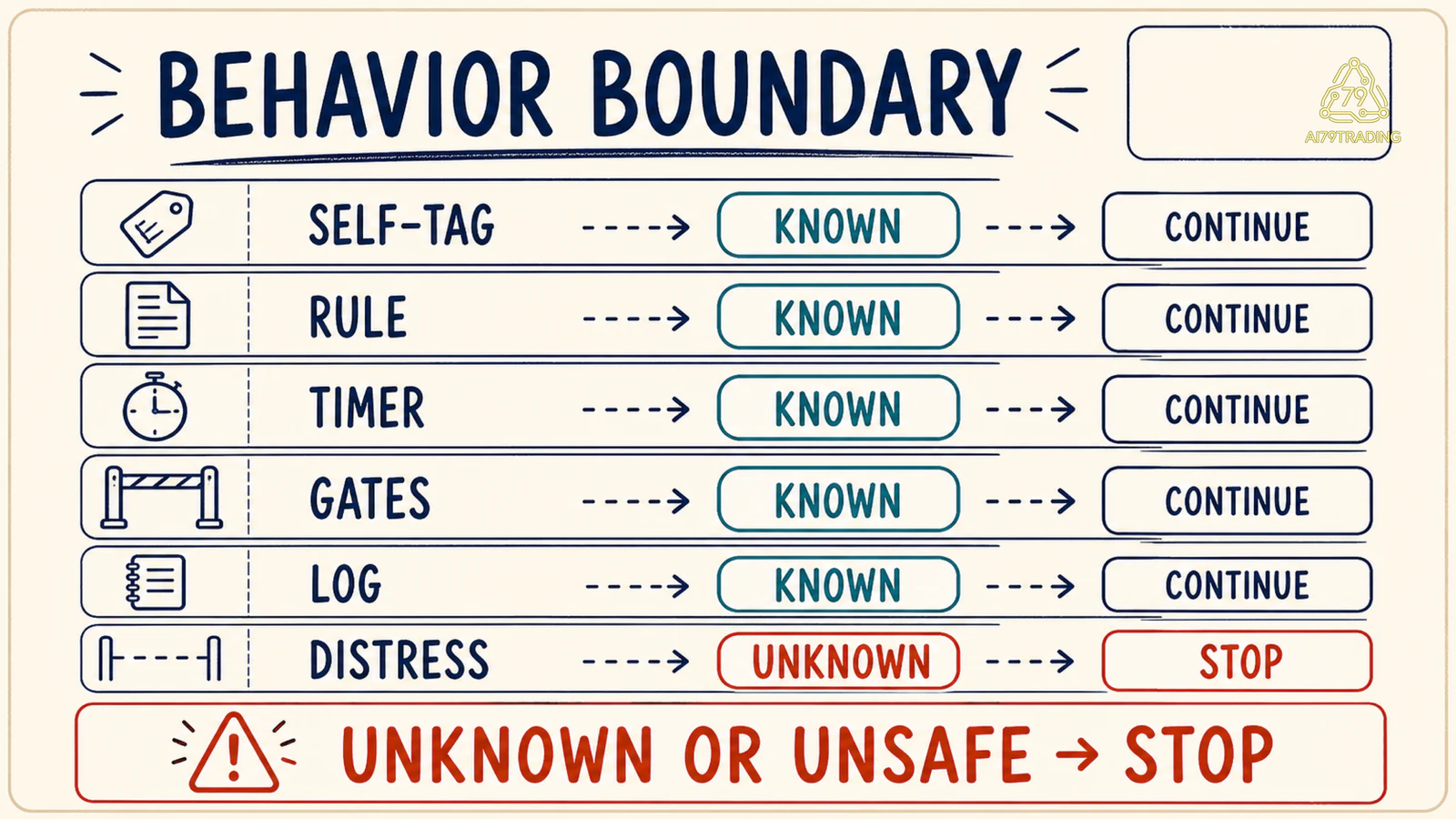 Thẻ boundary kiểm self-tag, rule, timer, gates, log và distress
