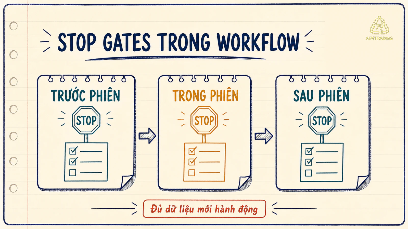 Ba điểm dừng trước trong và sau một phiên trading