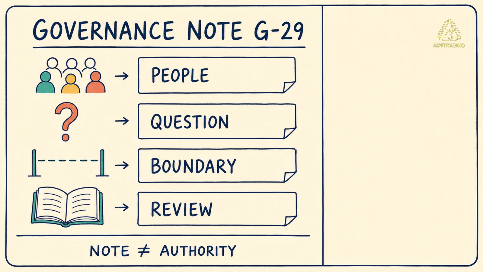 Governance Note G-29 có purpose, scope, stakeholder, question, boundary và review state