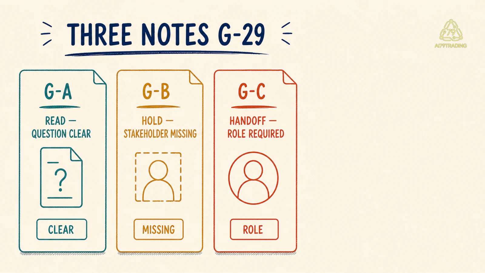 Ba Governance Note G-A G-B G-C với read, hold stakeholder và handoff