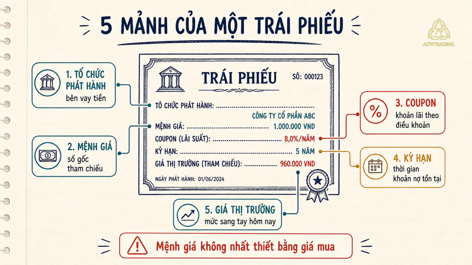 Thẻ trái phiếu minh họa năm trường gồm tổ chức phát hành, mệnh giá, coupon, kỳ hạn và giá thị trường