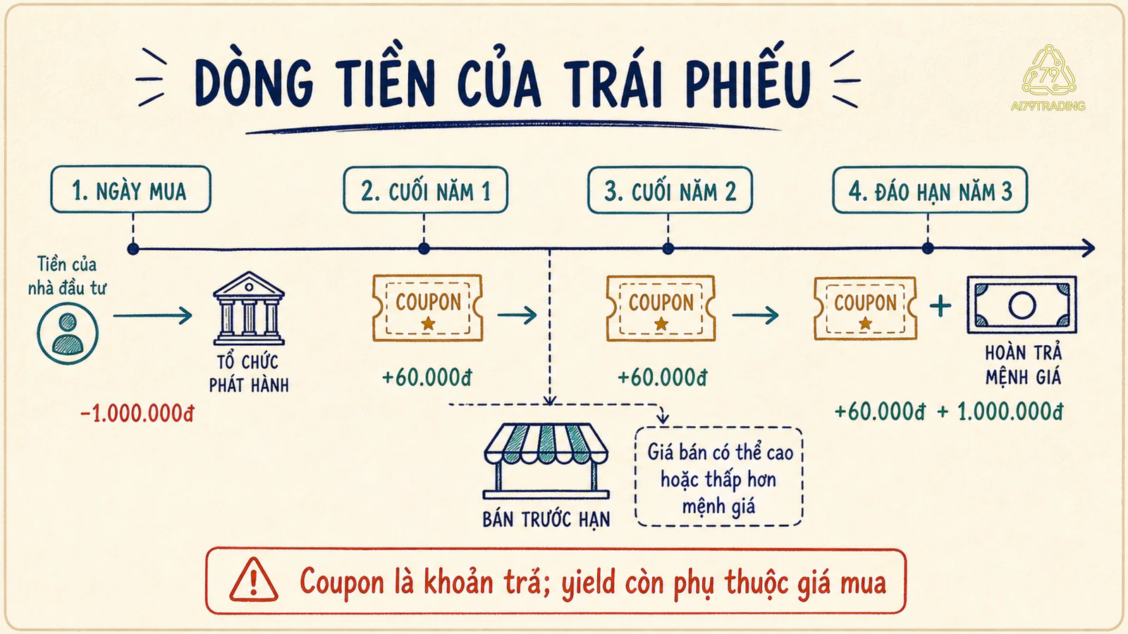 Dòng thời gian từ ngày mua qua ba mốc cuối năm tới hoàn gốc, có nhánh bán trước hạn trên thị trường thứ cấp