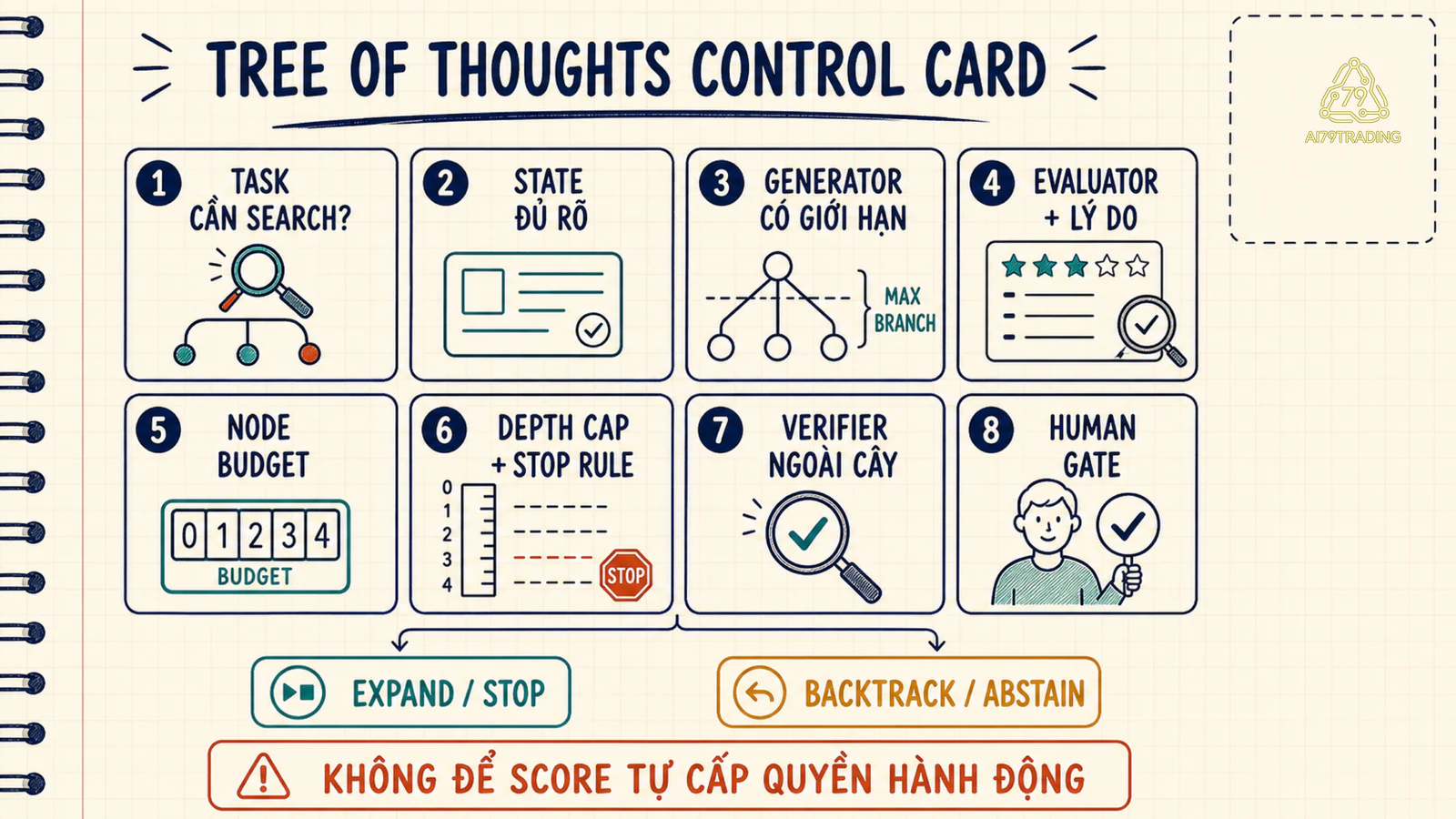 Thẻ kiểm soát Tree of Thoughts gồm state, evaluator, node budget, stop rule và verifier