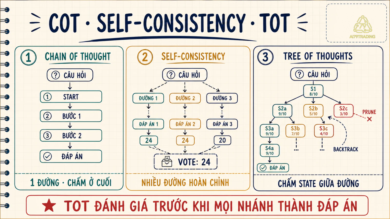 Bảng so sánh Chain of Thought, Self-Consistency và Tree of Thoughts theo cách mở nhánh và đánh giá