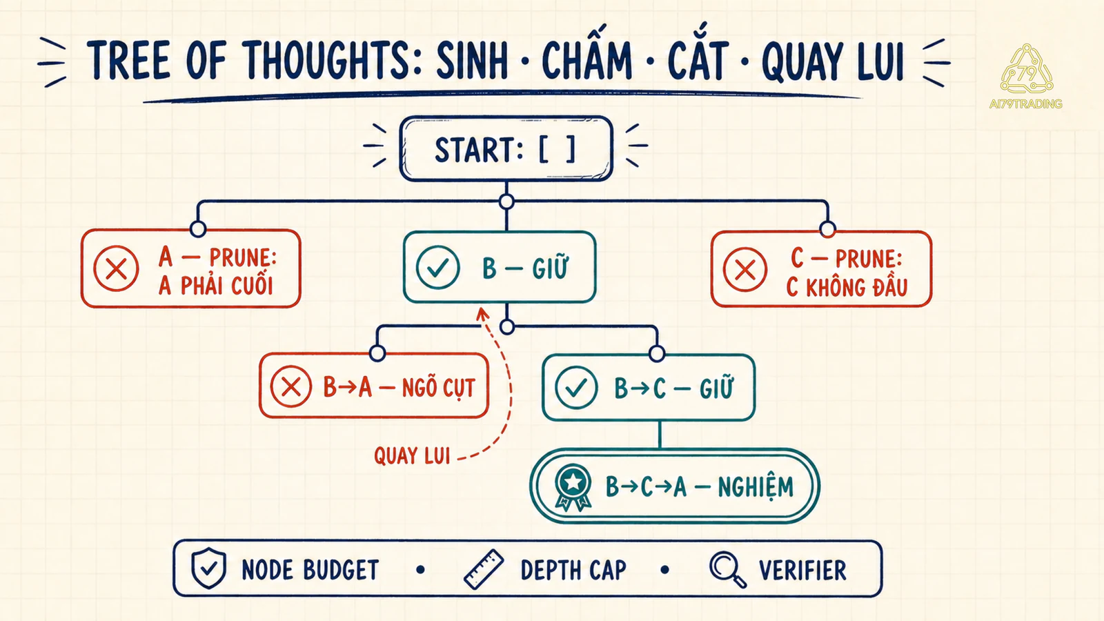 Cây Tree of Thoughts cắt nhánh A và C, quay lui khỏi B-A rồi tìm nghiệm B-C-A