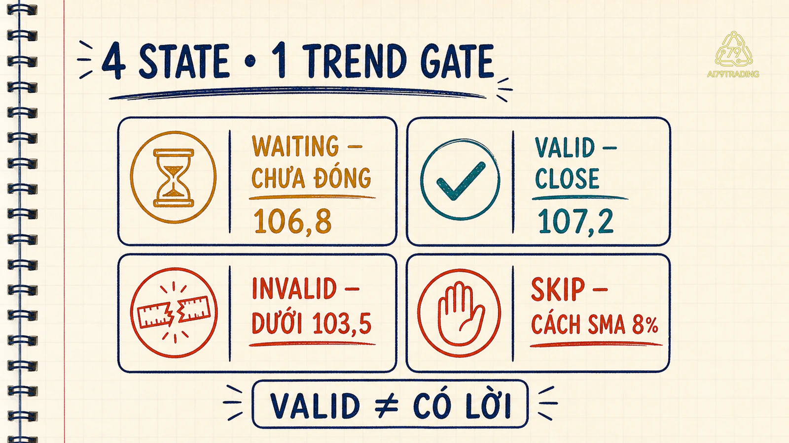 Bốn snapshot demo cho thấy waiting, valid, invalid và skip quanh cùng một Trend Gate Card