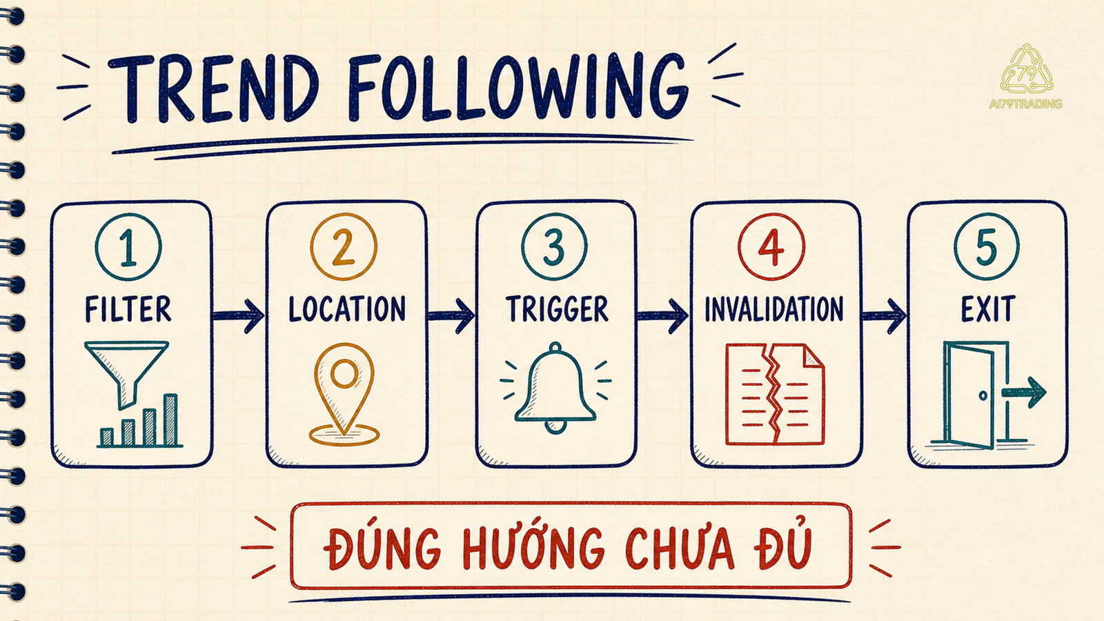 Trend Gate Card nối năm cổng từ filter, location và trigger tới invalidation và exit