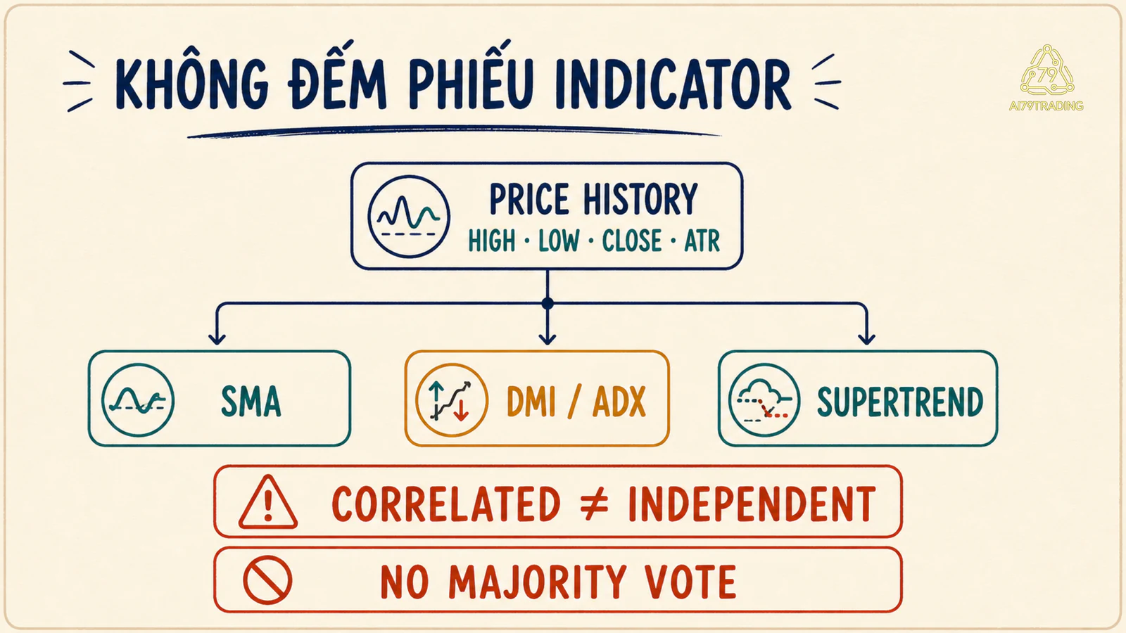 Các chỉ báo xu hướng dùng chung price inputs