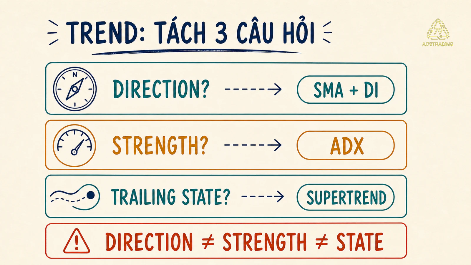 Ba câu hỏi direction strength và trailing state