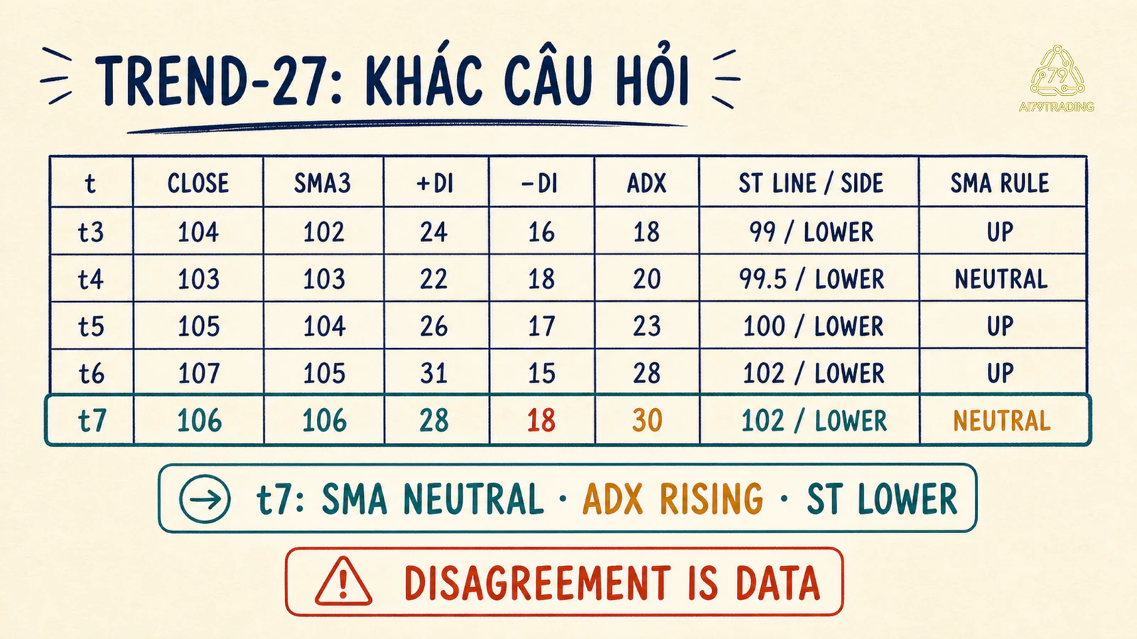 Bảng SMA3 DMI ADX và Supertrend của TREND-27