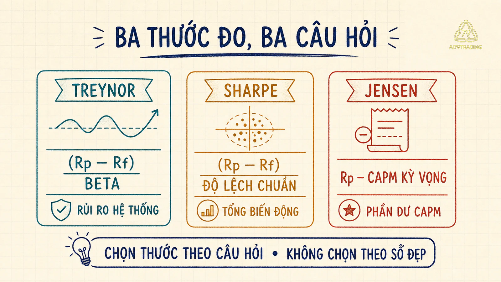 Bản đồ Treynor dùng beta Sharpe dùng độ lệch chuẩn và Jensen dùng phần dư CAPM