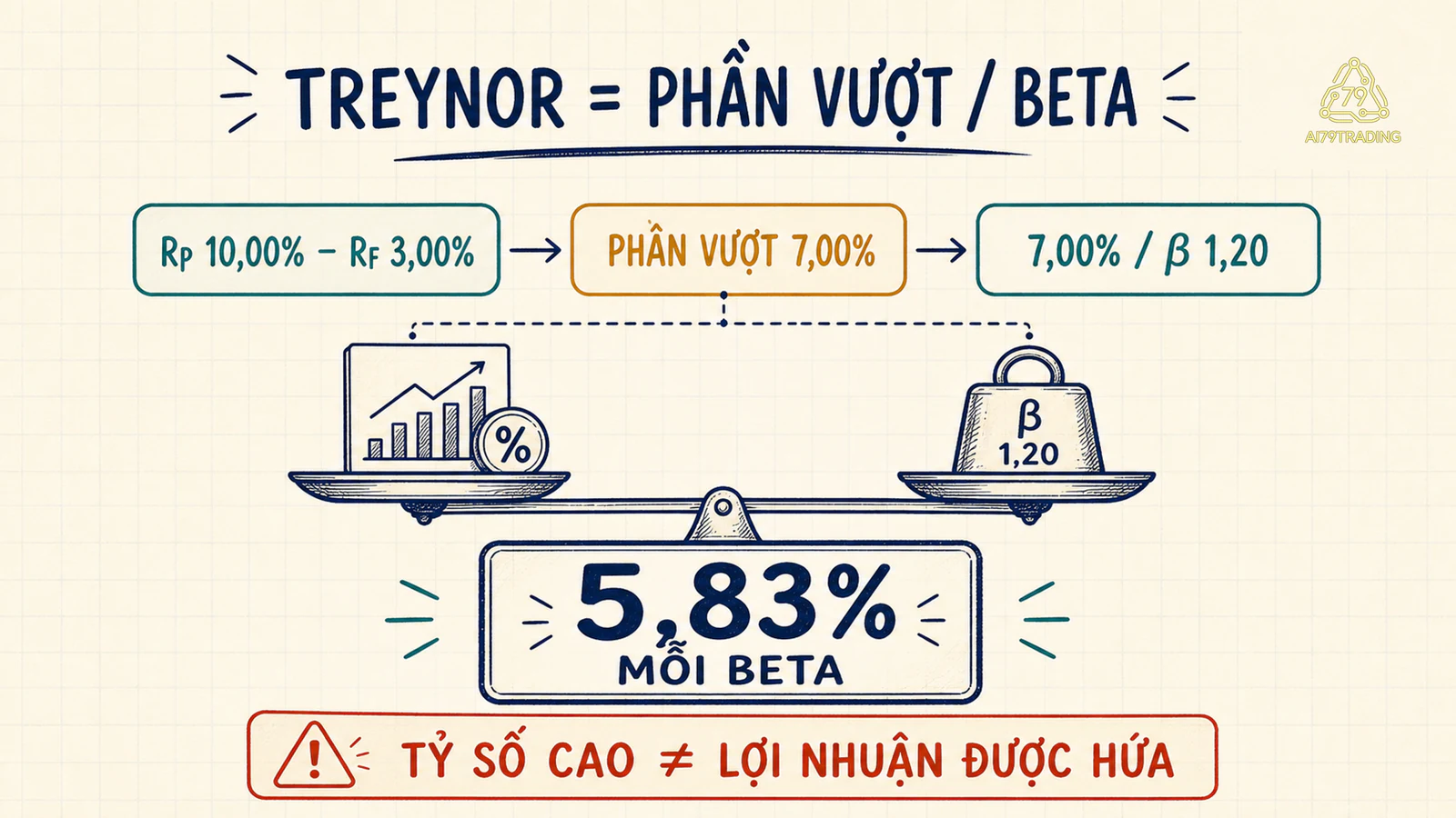 Treynor Ratio chia lợi suất vượt mức 7% cho beta 1,20 để được 5,83% mỗi beta