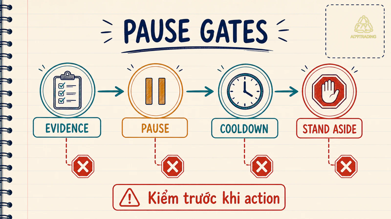 Các điểm pause và stand aside trong một loop trading
