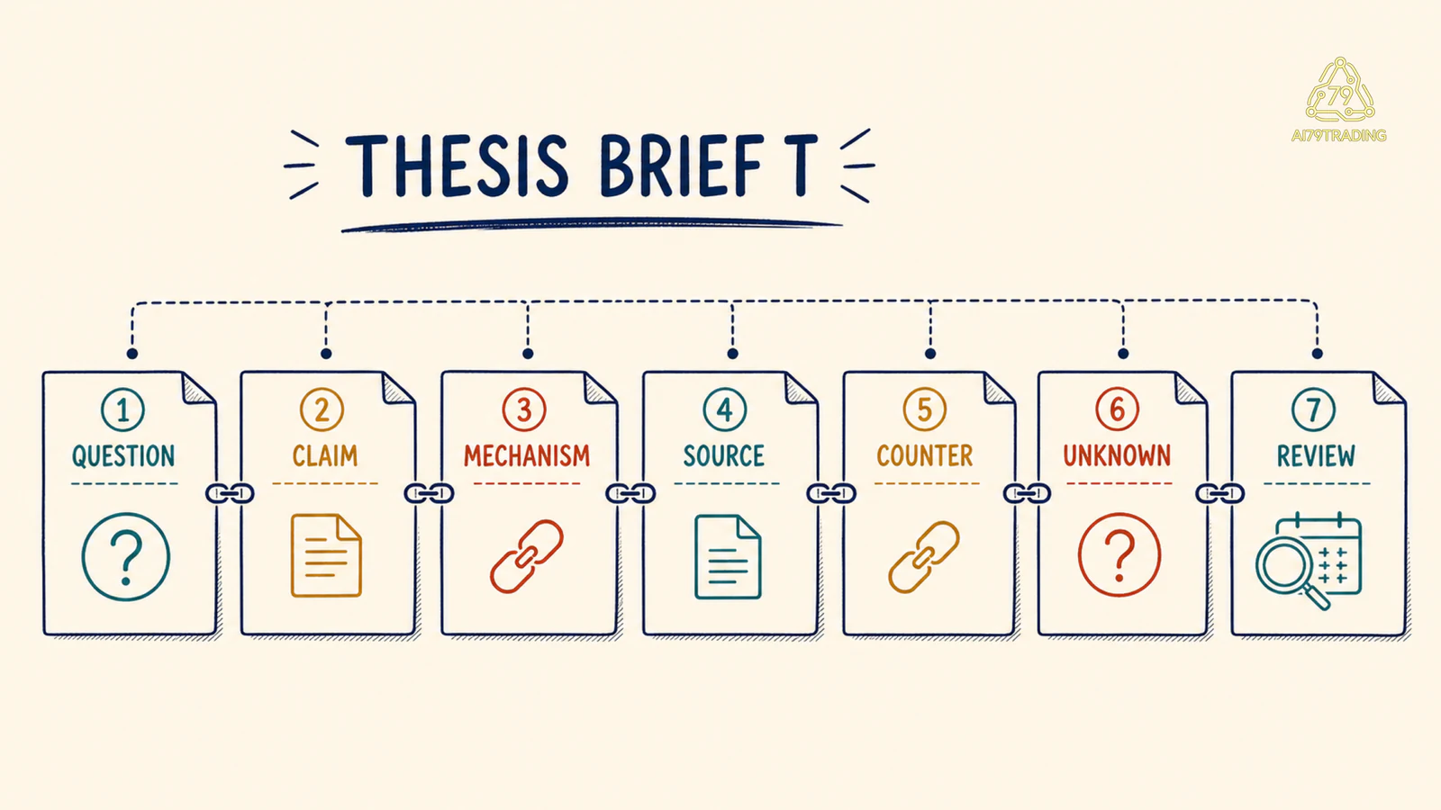 Chuỗi evidence của Thesis Brief T từ câu hỏi đến counter-evidence unknown và review