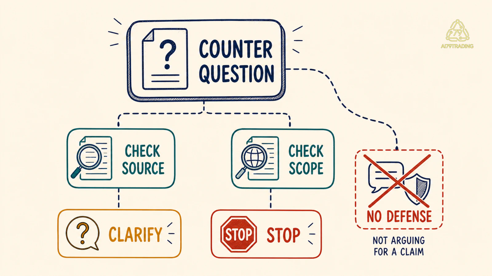 Câu hỏi counter-evidence đi vào clarify hoặc stop thay vì bị biến thành tranh luận bảo vệ claim