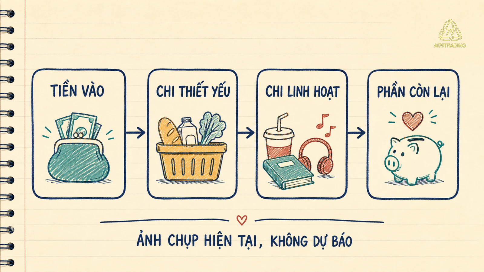 Bản đồ A/B giả định cho tiền vào, chi thiết yếu, chi linh hoạt và phần còn lại