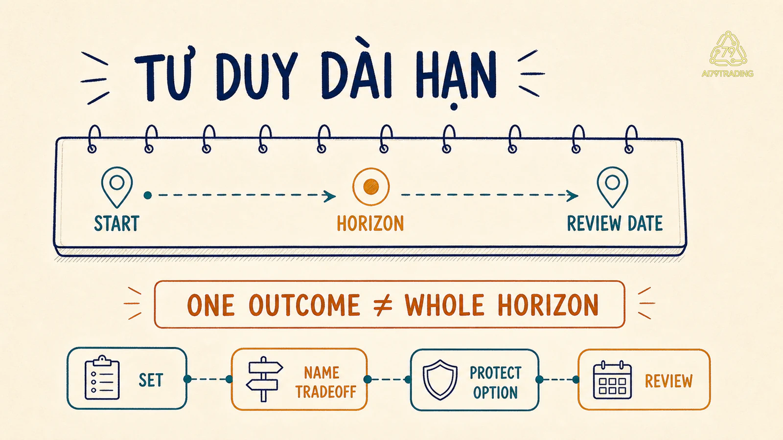 Horizon và review date trên lịch giấy