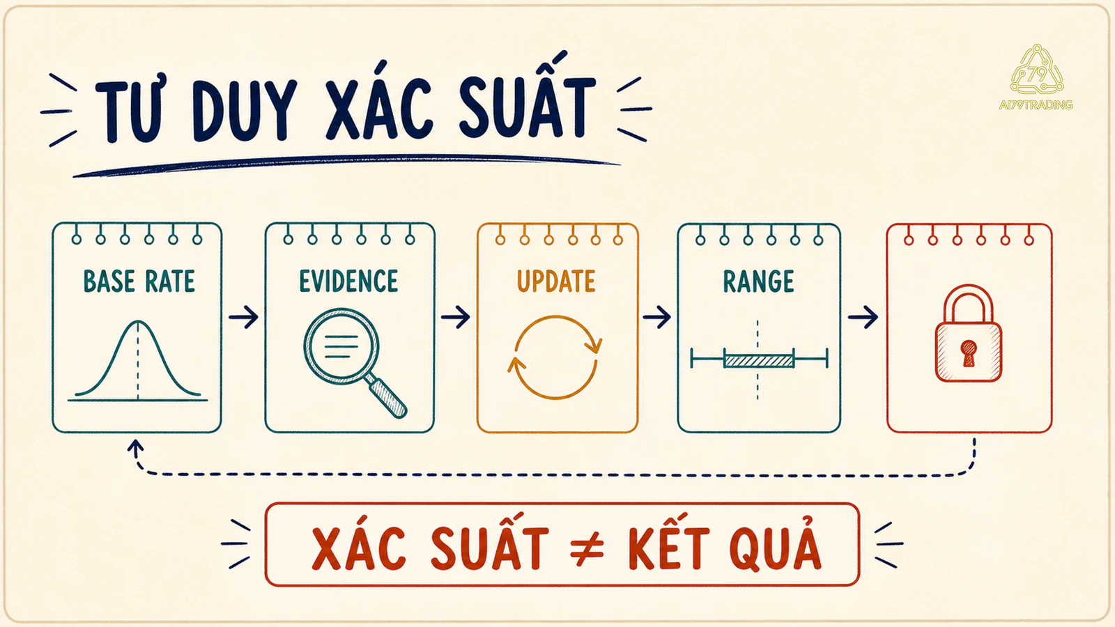 Vòng lặp base rate evidence update và range tách khỏi outcome
