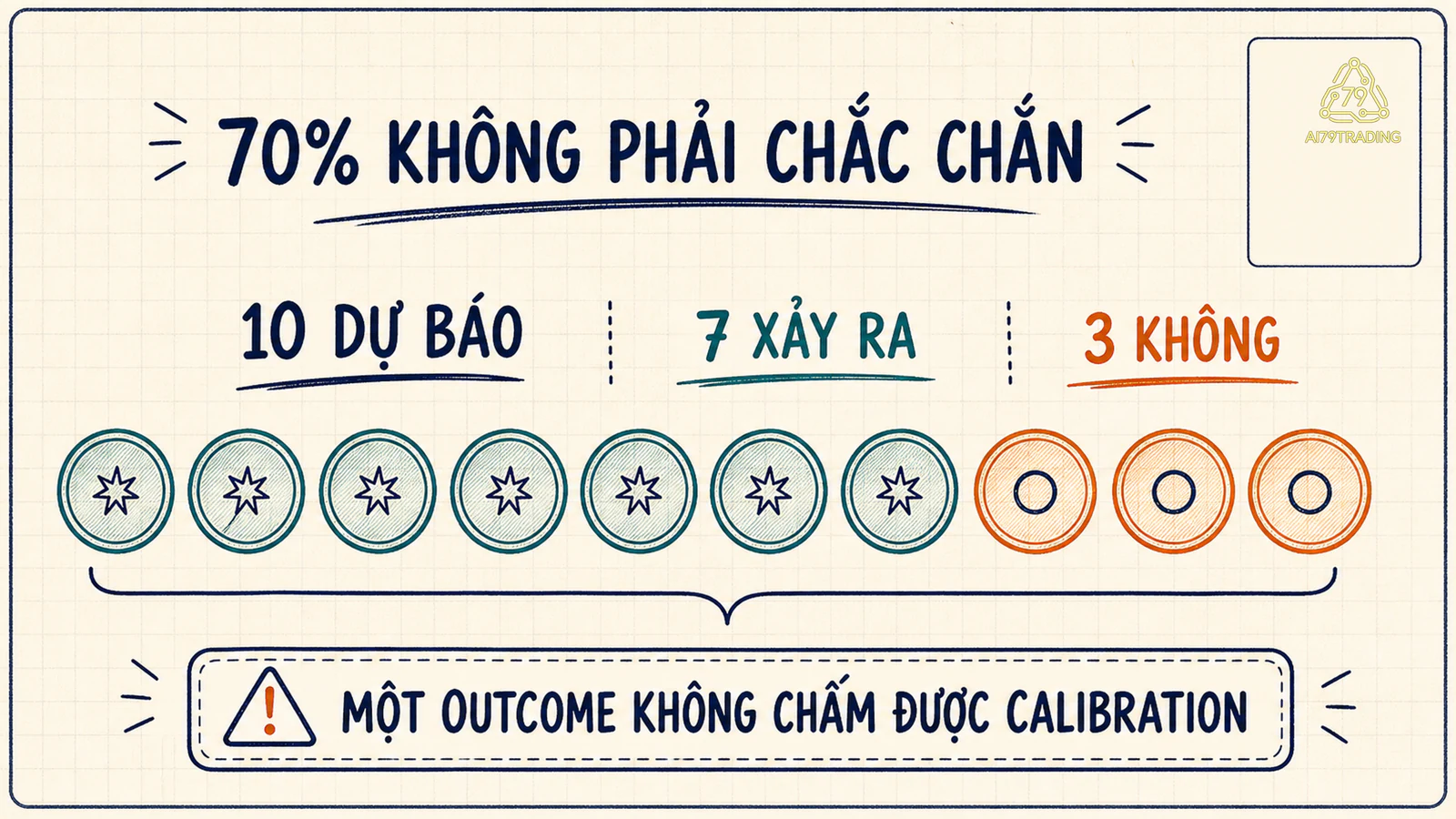 Mười dự báo 70 phần trăm gồm bảy xảy ra và ba không