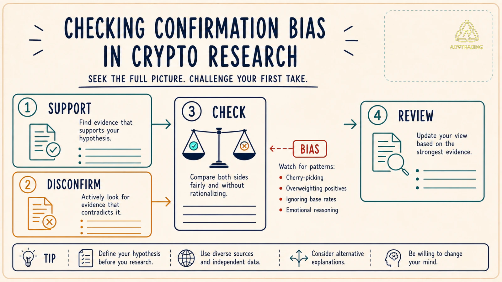 Bộ kiểm tra confirmation bias với evidence ủng hộ và evidence phản biện