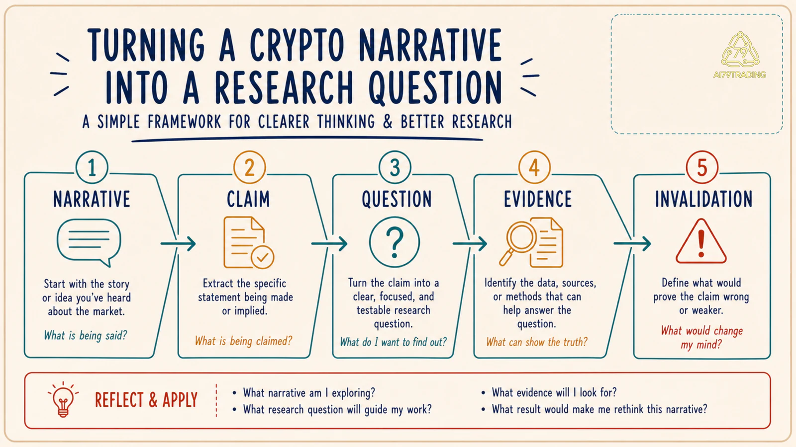 Phễu từ narrative qua claim và research question đến evidence và invalidation