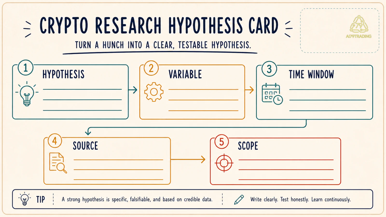 Research-question card gồm hypothesis variables time window và source