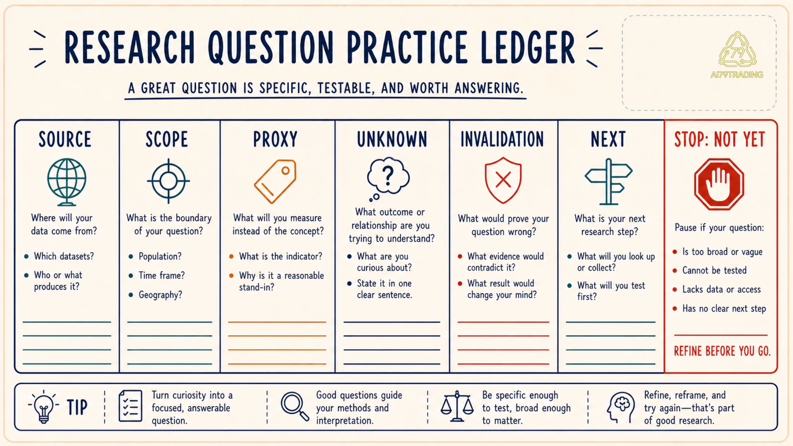 Research question ledger có source scope proxy unknown và invalidation