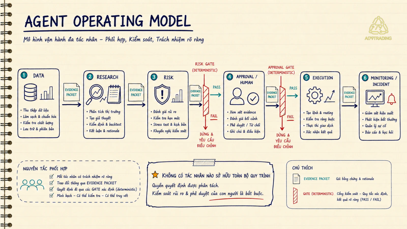 Agent Operating Model của tương lai AI Trading