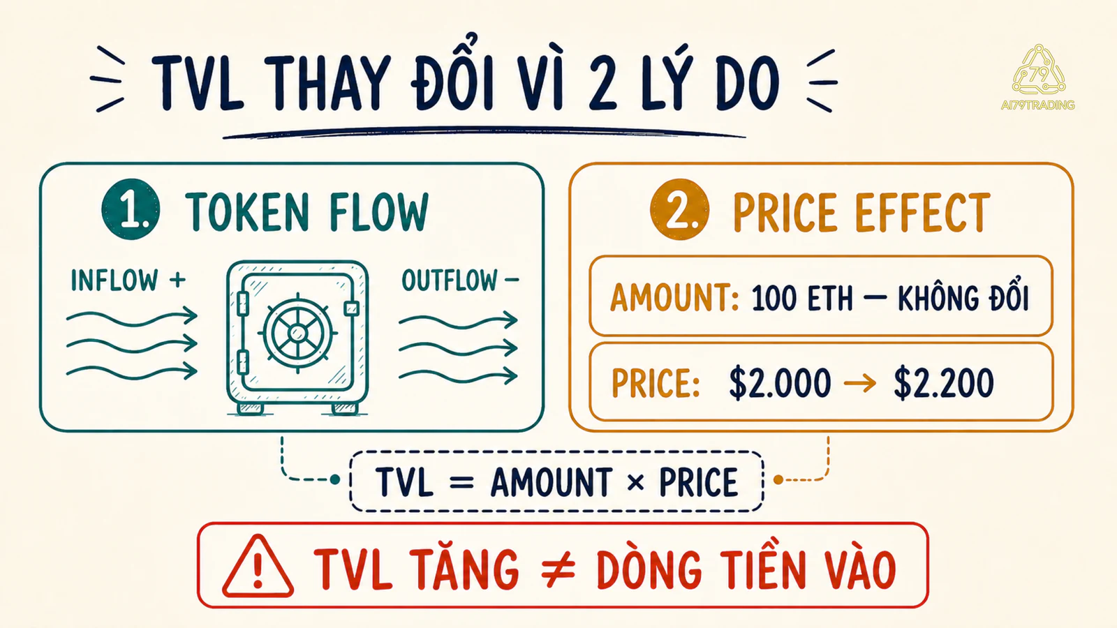 TVL thay đổi bởi dòng đồng và ảnh hưởng do giá thay đổi