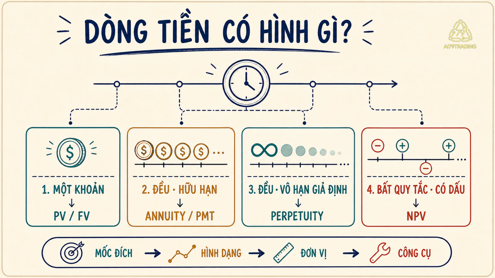 Bốn hình dạng dòng tiền dẫn đến bốn nhóm công cụ TVM