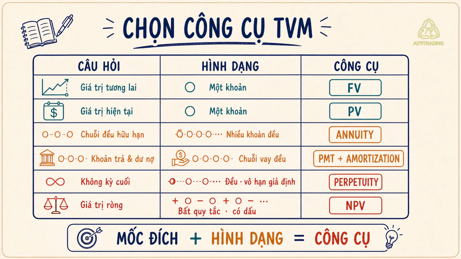 Ma trận chọn PV FV annuity perpetuity amortization và NPV