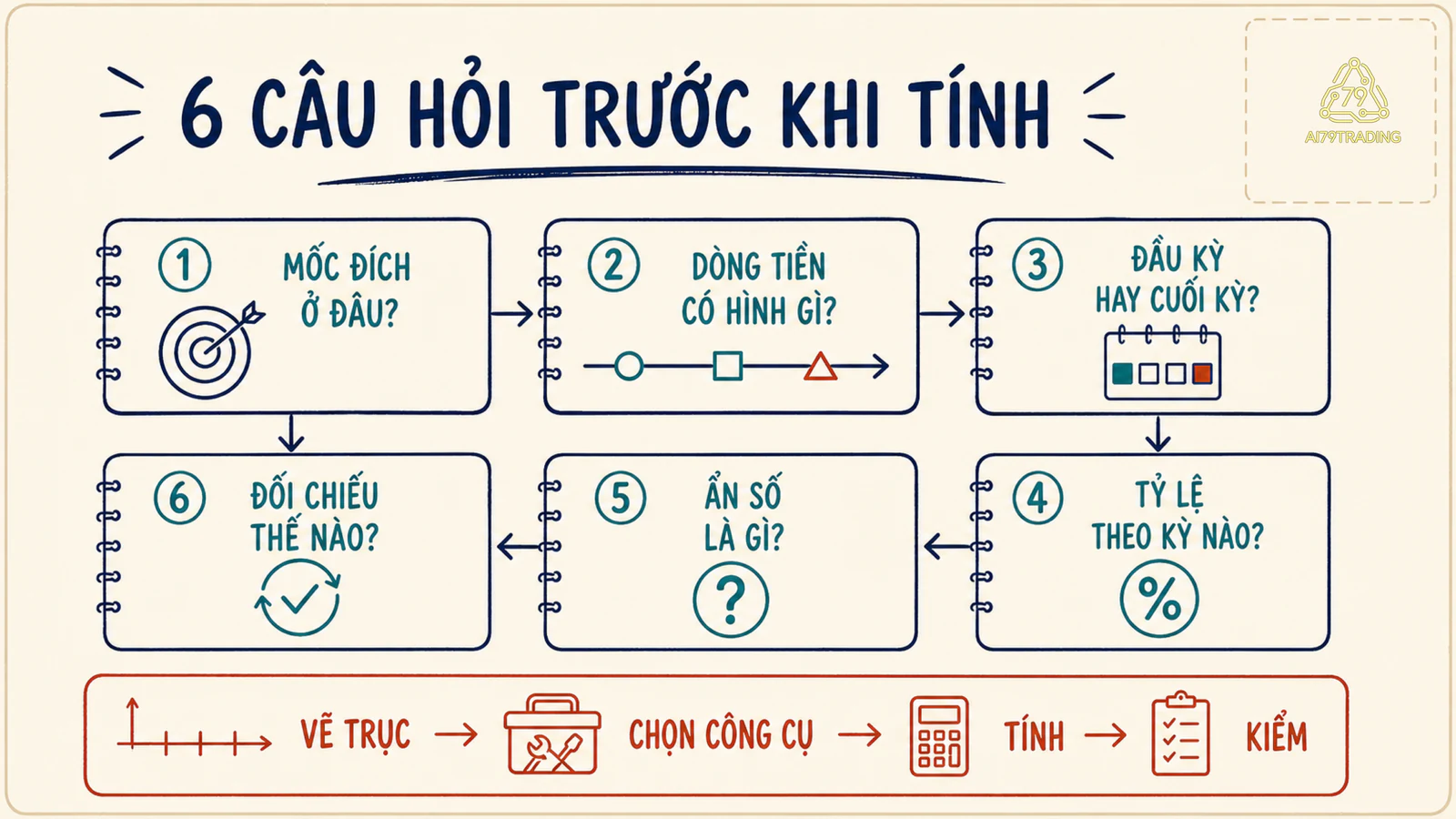 Sáu câu hỏi của quy trình TVM từ mốc đích đến đối chiếu