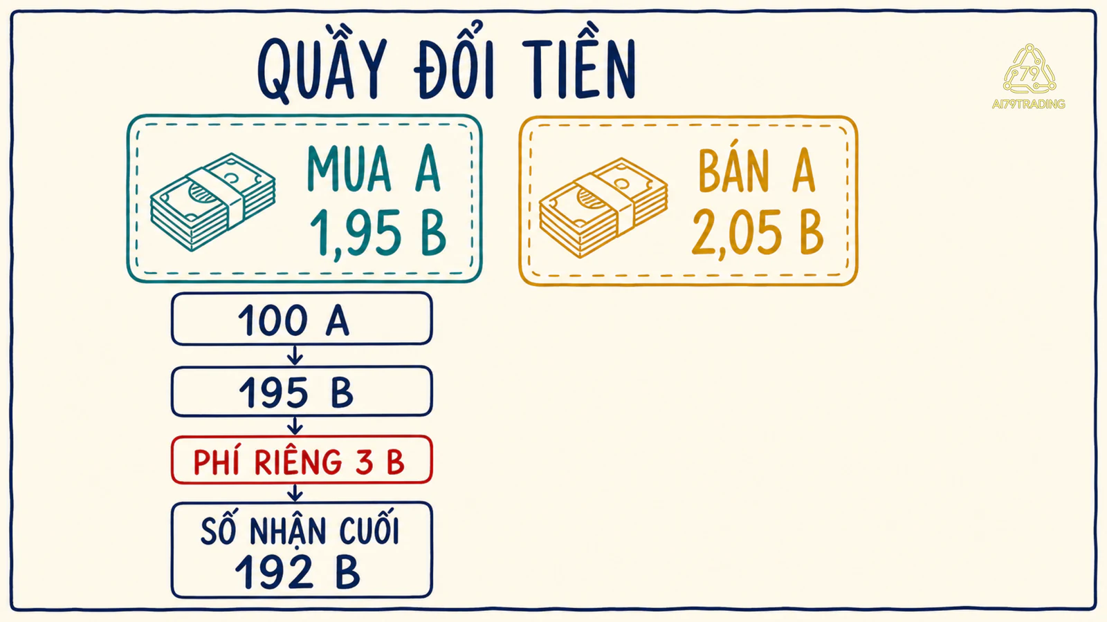 Quầy đổi tiền minh họa giá mua 1,95 B, giá bán 2,05 B và một ô phí tách riêng
