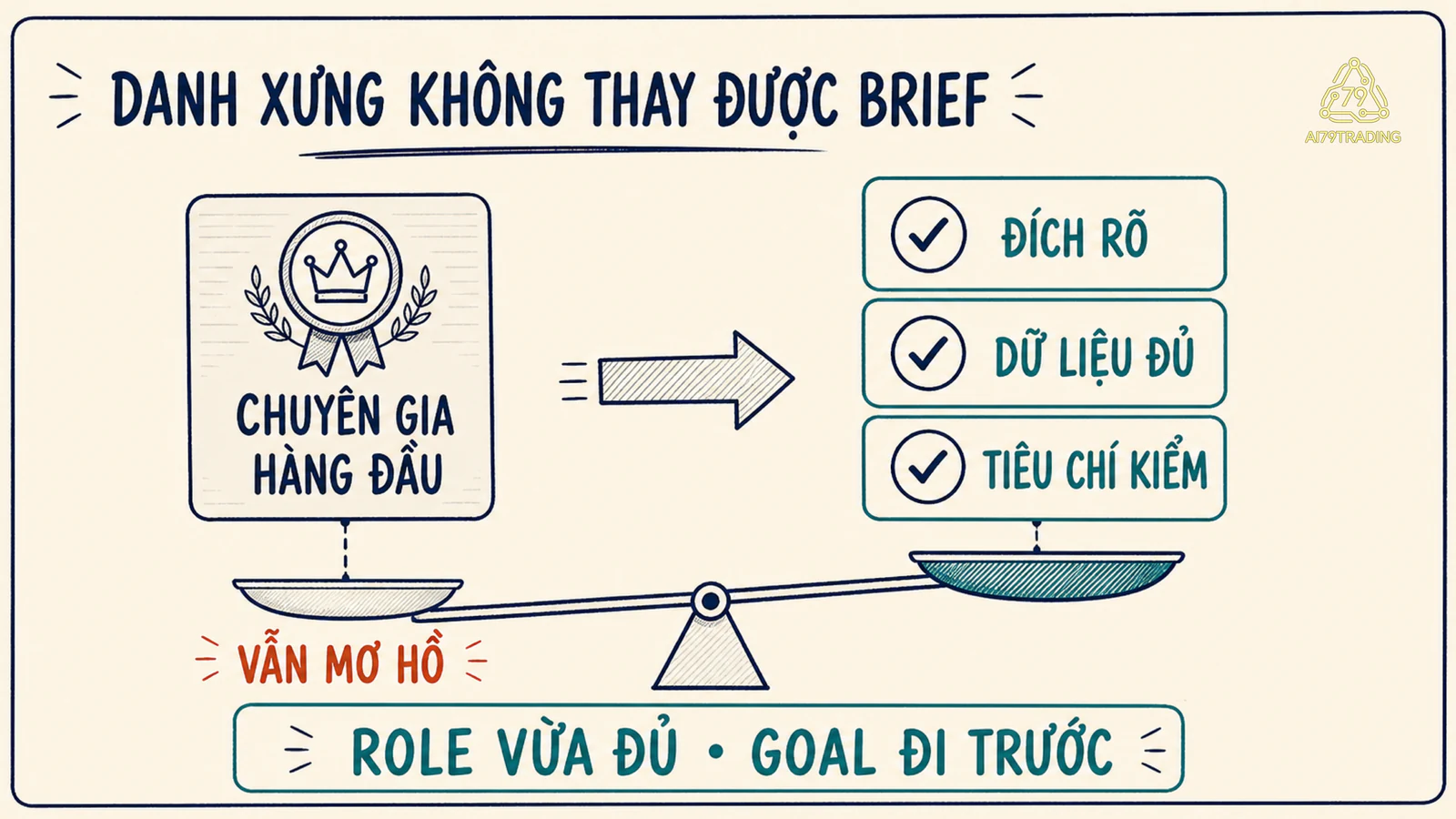 So sánh role phô trương với goal, dữ liệu và tiêu chí kiểm được
