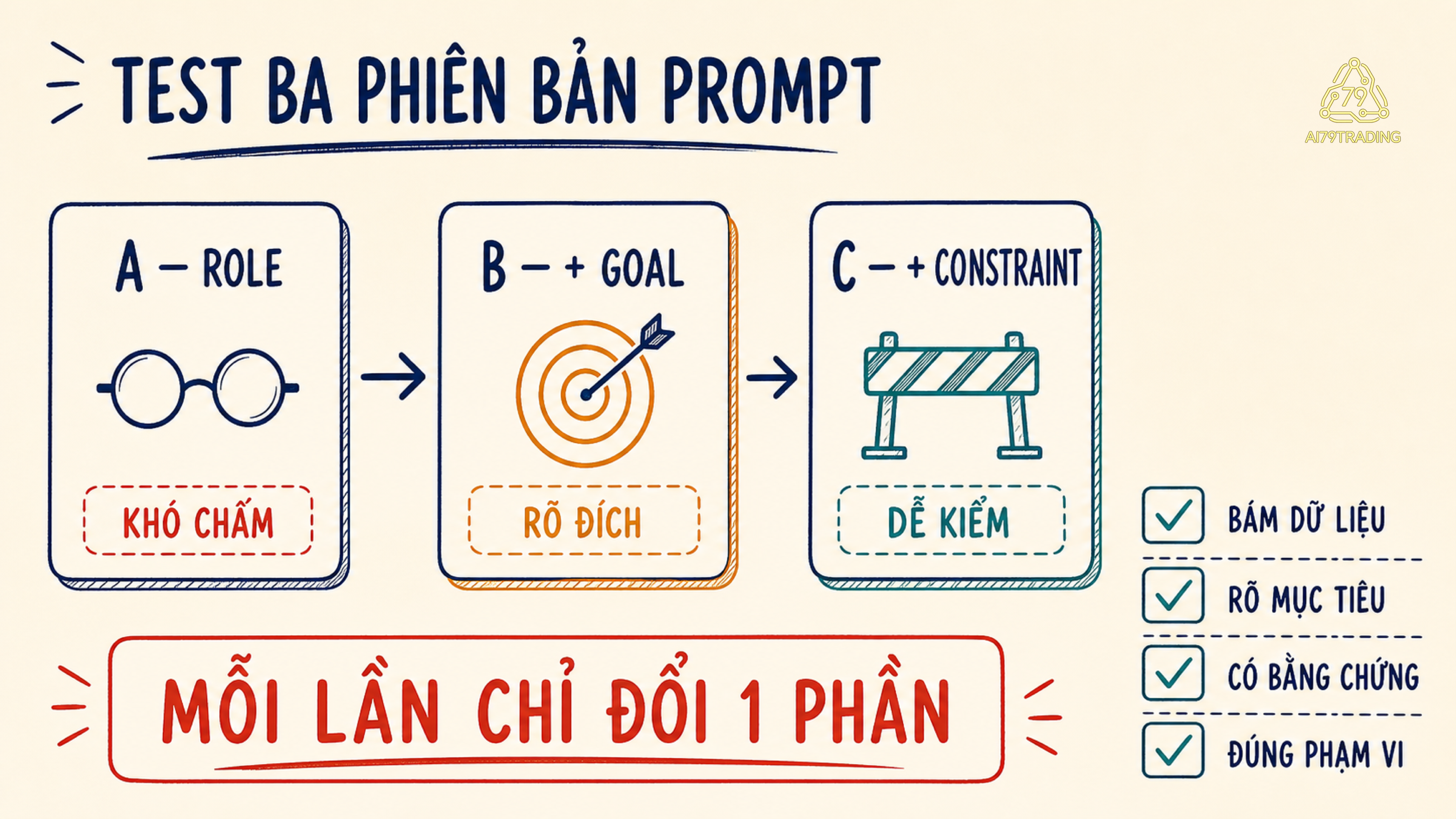 Ba phiên bản prompt lần lượt thêm Role, Goal và Constraint rồi được chấm bằng rubric