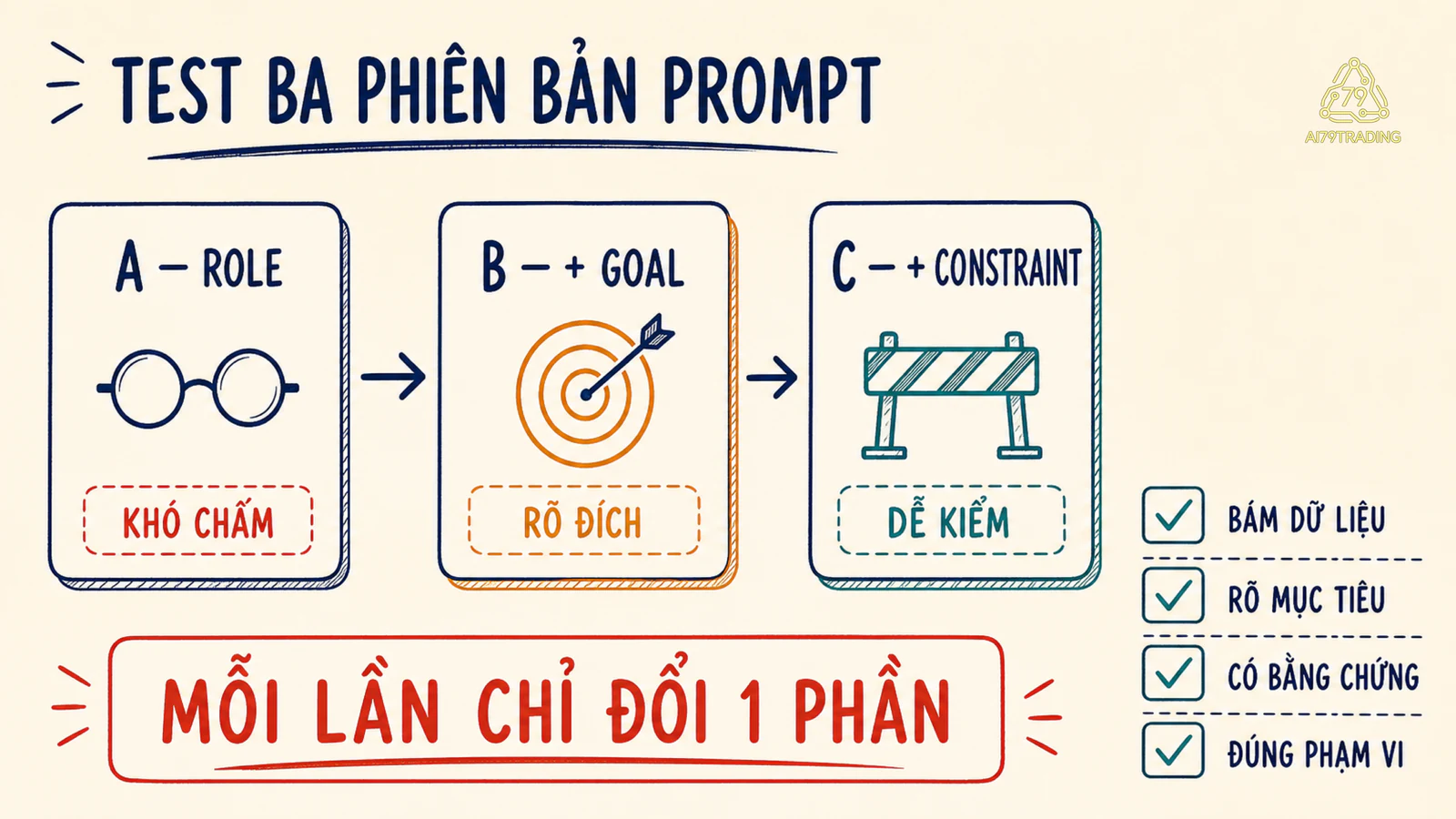 Ba phiên bản prompt lần lượt thêm Role, Goal và Constraint rồi được chấm bằng rubric