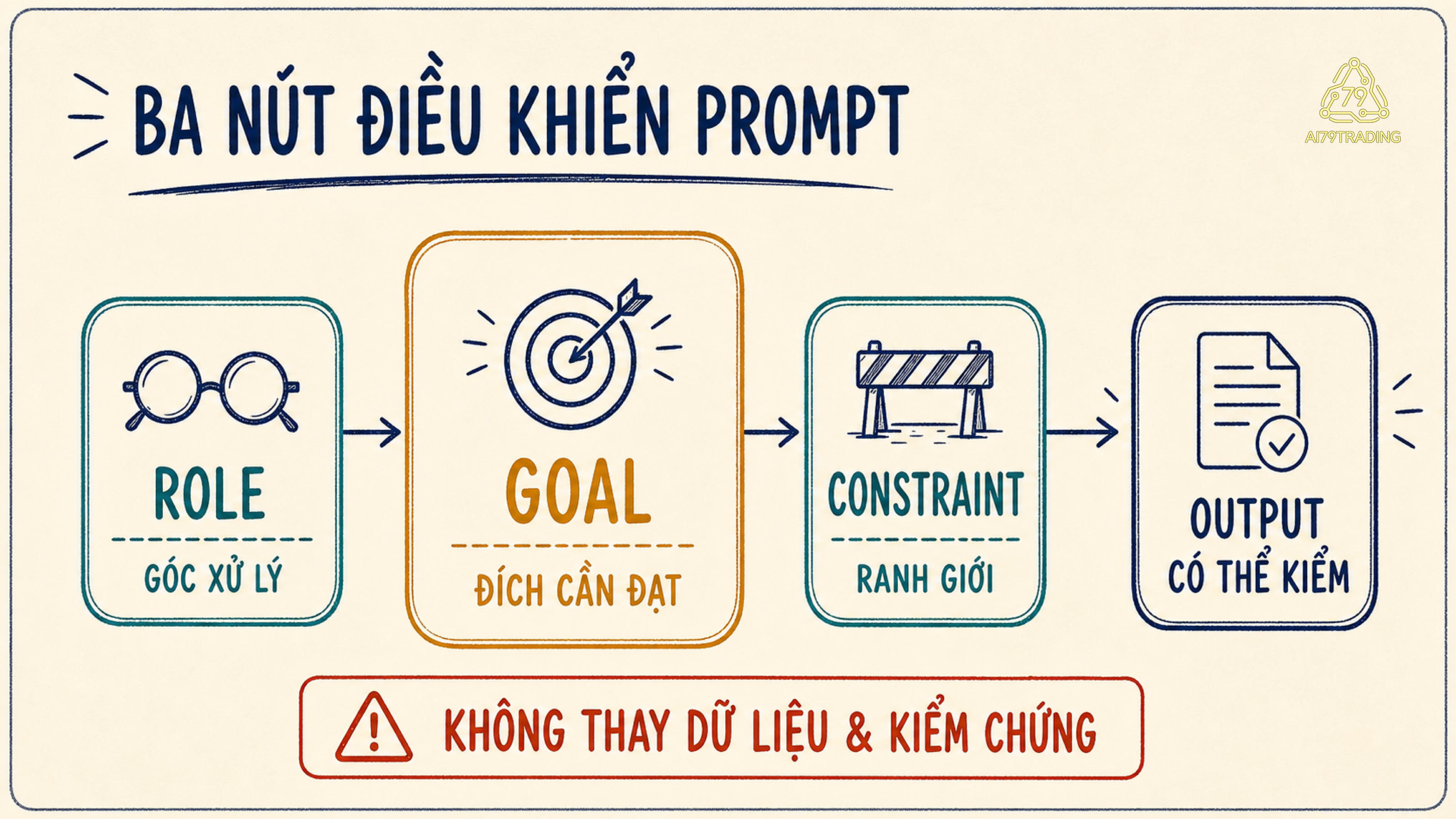 Sơ đồ Role, Goal và Constraint cùng định hướng một đầu ra có thể kiểm