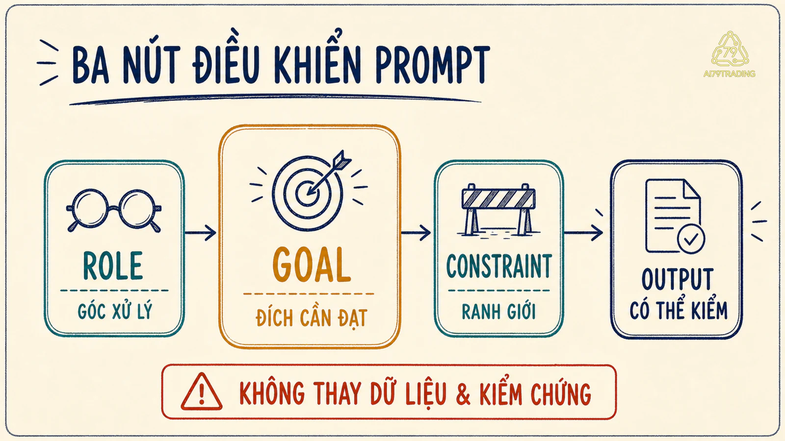 Sơ đồ Role, Goal và Constraint cùng định hướng một đầu ra có thể kiểm